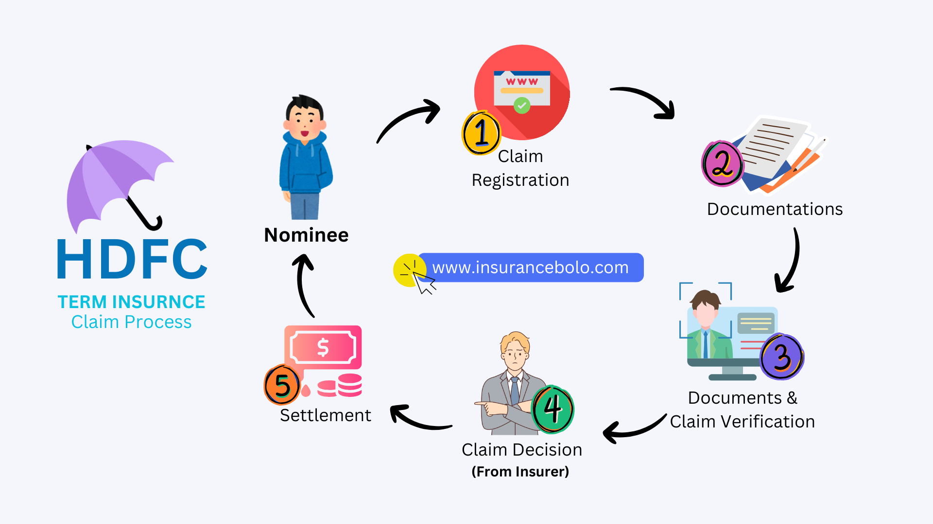 hdfc term life insurance claim process in step by step guide