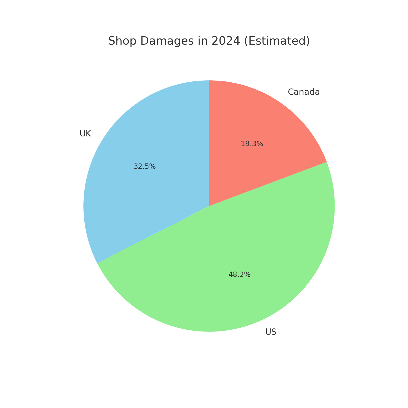 damages to shops in the US in 2024